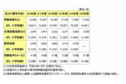 東京都教育委員会、2013年度公立学校教員採用候補者選考の結果を発表 画像
