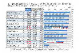 Facebook、“いいね!”するほどその会社の商品が欲しくなる?……ニフティなど3社調査 画像