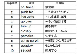 TOEIC600点を目指すユーザーの苦手英単語・熟語ランキング 画像