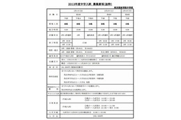 首都圏の中学受験、入試日程に変更があった11校 画像