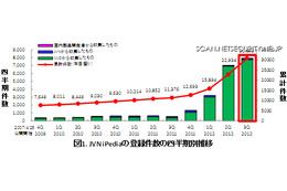 Android向けSNSアプリの深刻な脆弱性は全体の約6割 画像