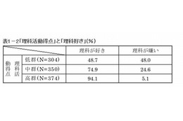 学研総合研究所調査、「理科離れ」の理由とは 画像