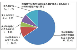 出産の瞬間に夫が立ち会うのは一般的? 画像