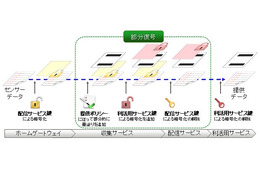 富士通研、センサーデータのプライバシーを保護する技術を開発 画像