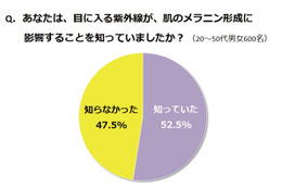 目に入る紫外線が肌を黒くする！……正しい理解と適切な対策を 画像