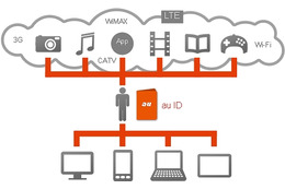 「au ID」の登録者数が1,000万を突破 画像