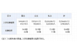 文科省、2012年度大学・短大入試実施状況…AO入試入学者が私立で減少 画像