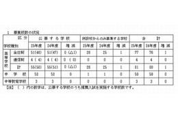 神奈川県私立中高の募集要綱発表、試験日や合格発表日も公開 画像