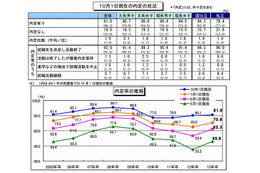 就職活動調査、スーツや交通費に平均約15万円出費 画像