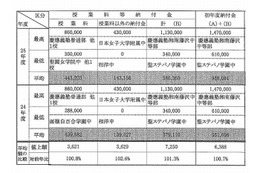 神奈川私立中学、初年度納付金は平均96万円 画像