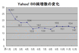 Yahoo! BB、2003年12月末現在の進捗状況を報告。対応局舎が3,000を突破 画像