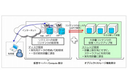 NTT Com、オブジェクトストレージサービス「Biz ホスティング Cloudn Object Storage」提供開始 画像