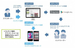 So-net、スマホアプリの制作・運用を効率化する「スマホアプリプラットフォーム」提供開始 画像