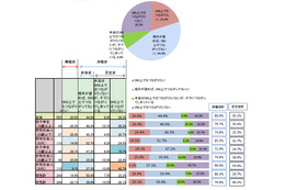 「ソーシャルで彼氏・彼女とつながりたくない人」は8割……電通PR調べ 画像