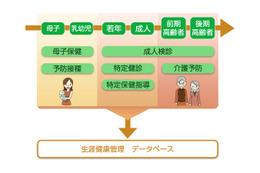 NTTアイティが自治体向けの健康管理システム「住民健診システム」を発表 画像