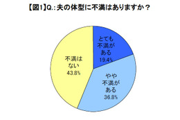 やめてほしい夫の行動！　20代「食べた後すぐに横になる」、30代は… 画像