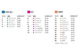 EFの国際英語能力調査、日本は54か国中第22位 画像