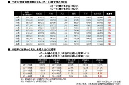 独身アラフォー女性の結婚にまつわる実態とは? 画像