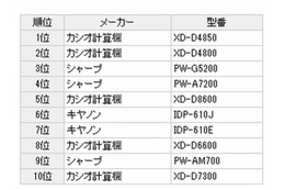 カシオとシャープの高校生モデルが好評、電子辞書販売ランキング 画像