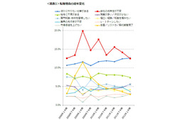 転職理由、2008年以来初めて「他にやりたい仕事がある」が1位に……デューダ調べ 画像