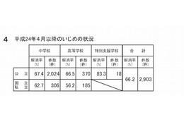 奈良県教委がいじめ調査、PCや携帯を通じた被害も高校生で16% 画像