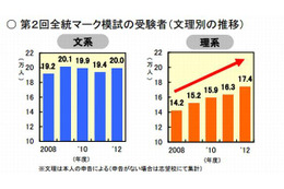 河合塾全統マーク模試結果、理系受験者数が前年より約1万1000人増加 画像