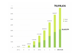 LINE、登録ユーザー数が世界7,000万人・国内3,200万人を突破 画像