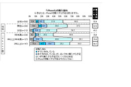 iPhoneユーザー、iPhone 5を購入済みの人は10％・購入予定の人は45％……マクロミル調べ 画像