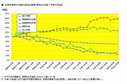 学校事故に対する医療費給付件数は1980年の約1.8倍 画像