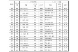 小学校4・5年生程度の数学検定、かっこのあるなしが正答率に大きく影響 画像