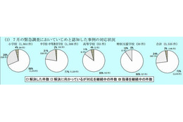 東京都教育委員会、7月にいじめと認知した3,535件中73％がすでに解決 画像