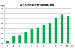 持つべきものは「友だち」…勉強継続に差 画像