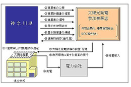 神奈川県、県立高校の屋根貸与で太陽光発電を促進 画像