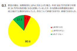 消費税10%増税で国民負担34万円増……試算公表しない政府に「納得できない」とネットの声 画像