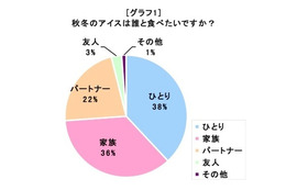 寒い季節は誰かとこたつでアイス……伊藤忠調査 画像