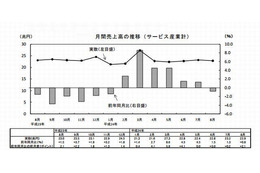 月間売上高、「教育、学習支援業」など4産業で減少…総務省 画像