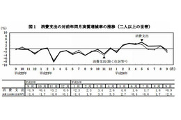 総務省の家計調査、教育費は前年同月比実質23.7%の減少 画像