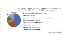 クライアントPCセキュリティは「三強」が続く、今後はクラウドへ移行か 画像