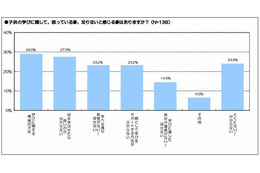 小学生以下の子どもをもつ保護者、8割が子どもの「コミュニケーション」能力を重視 画像