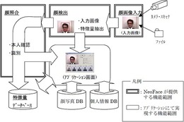 NEC、スマートデバイス向け顔検出・照合エンジン「NeoFace Mobile」発売 画像