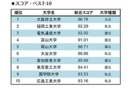 学生にとって使いやすい大学サイトは…大阪府立大が第1位に 画像