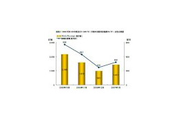 2006年第4四半期のバナー広告費は634億円に! 画像
