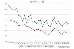 ガソリン価格、レギュラー147.5円…5週連続の下落 画像