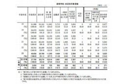 都立高の大学進学率、過去最高の51.1％…女子が高く52.5％ 画像