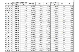 2011年度の都内公立小学校卒業生、私立中学校への進学者は1万5,655人と16.5% 画像