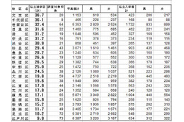 2011年度の都内公立小学校卒業生、私立中学校への進学者は1万5,655人と16.5％ 画像