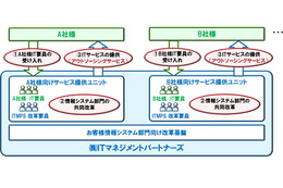 富士通、ITマネジメントのアウトソーシングサービスを提供する事業会社を設立 画像