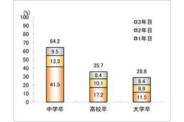 大卒者の3年以内の離職率、教育・学習支援業がもっとも高く48％ 画像