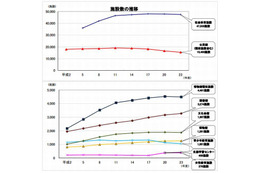 文科省調査、図書館の児童1人あたりの平均貸出数は過去最高位の26冊 画像