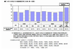 就職確定率、理系大学院生は85.9％も文系大学生は55.9％ 画像